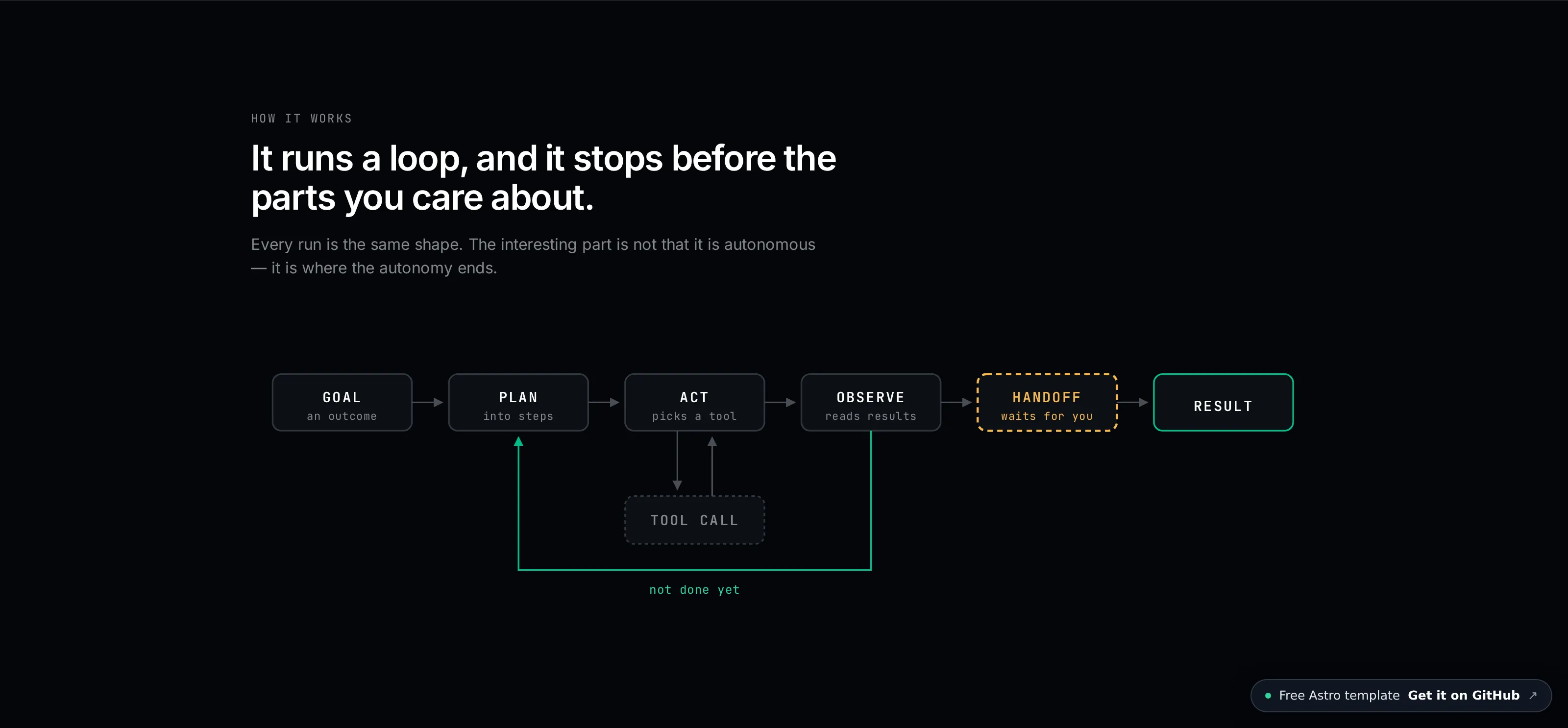 The agent loop diagram: goal, plan, act, tool call, observe, with an arrow back and a gate that waits for a person.
