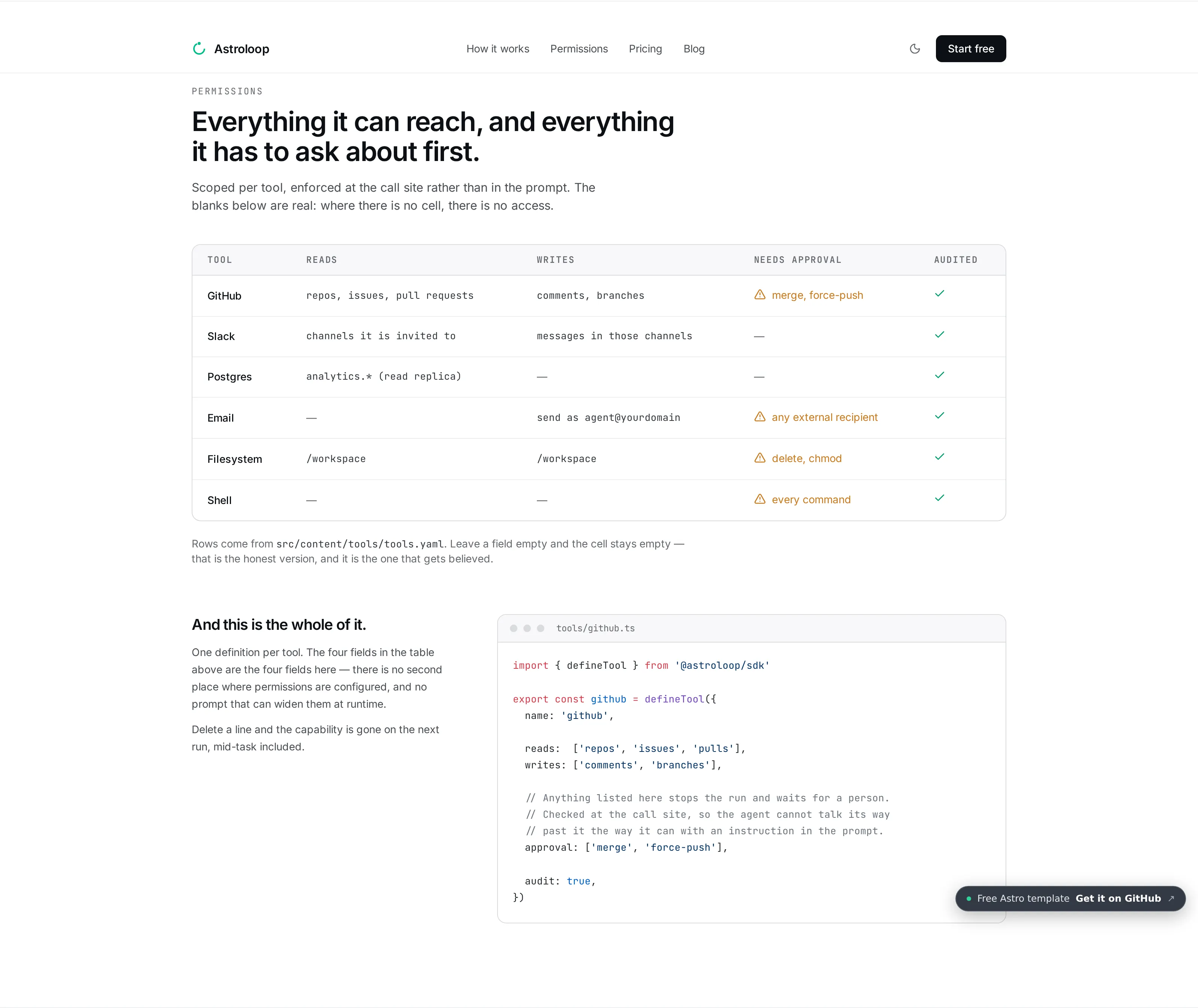 The permission matrix: one row per tool, with reads, writes, approval and audited as separate columns.