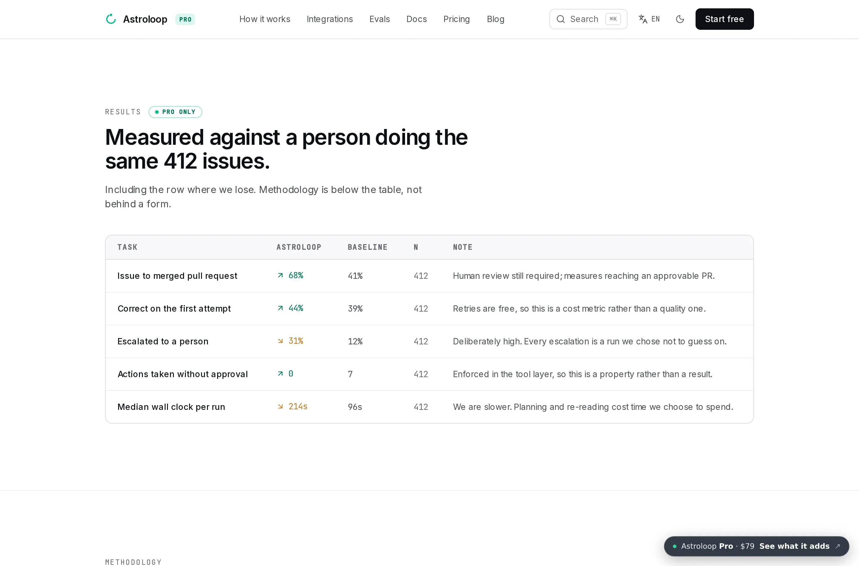 The Pro evals page: a results table measured against a human baseline, with the methodology on the page.